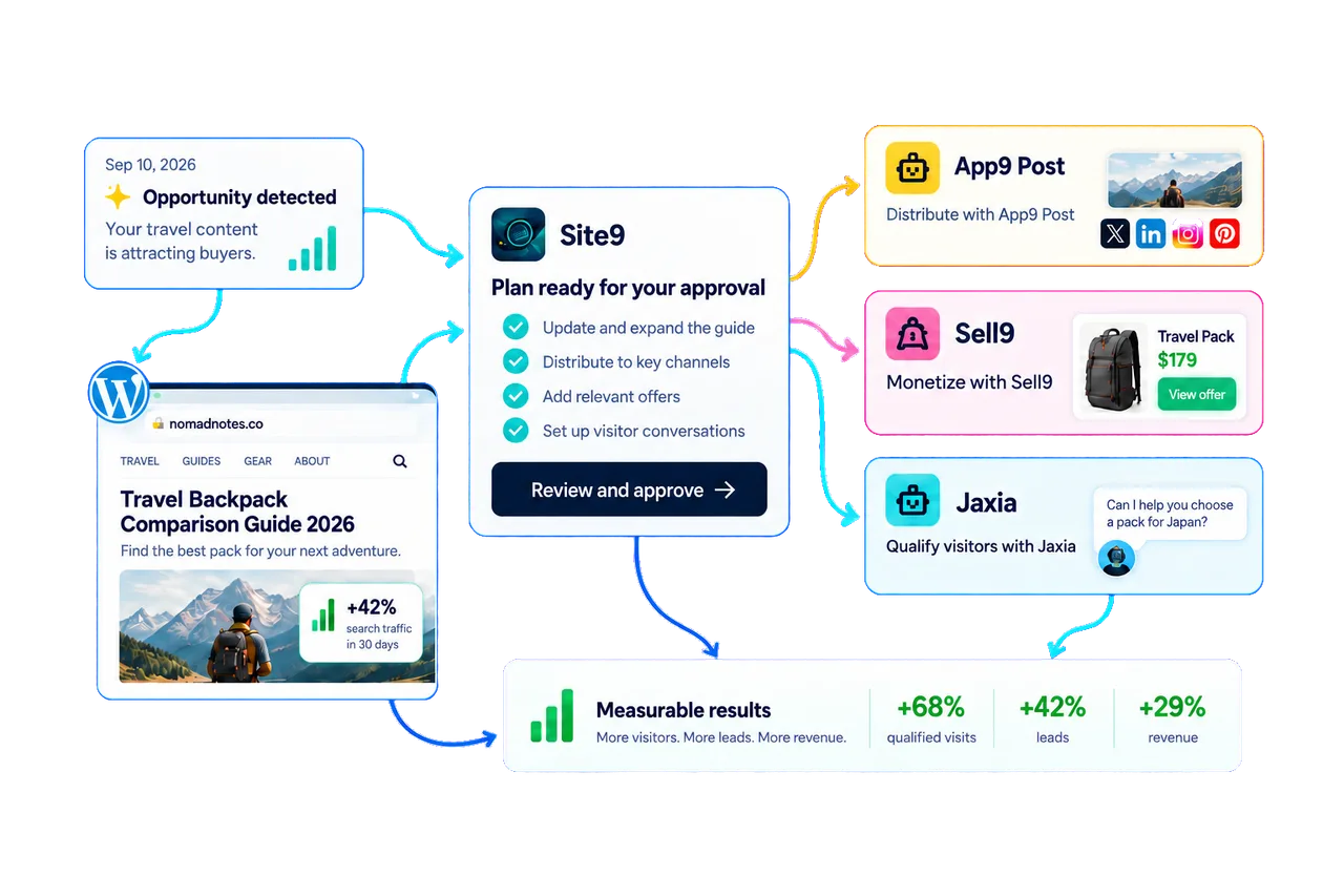 Site9 connected growth system showing a WordPress opportunity flowing into an approval plan, App9 Post, Sell9, Jaxia, and measurable results