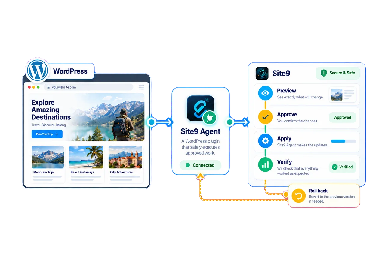 The Site9 Agent WordPress plugin connecting a WordPress site to Site9 preview, approval, apply, verify, and rollback controls